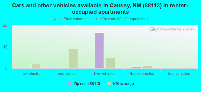 Cars and other vehicles available in Causey, NM (88113) in renter-occupied apartments