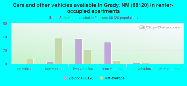 Cars and other vehicles available in Grady, NM (88120) in renter-occupied apartments