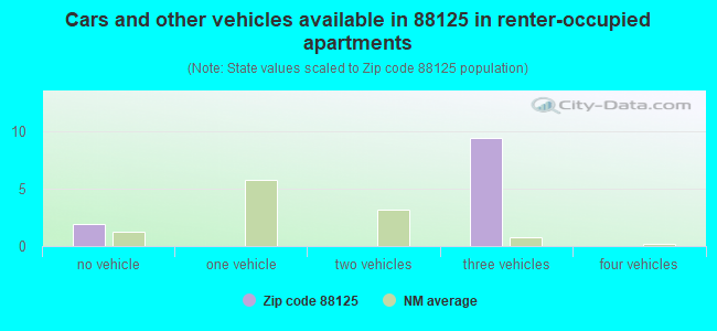 Cars and other vehicles available in 88125 in renter-occupied apartments