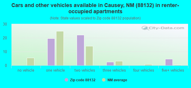 Cars and other vehicles available in Causey, NM (88132) in renter-occupied apartments