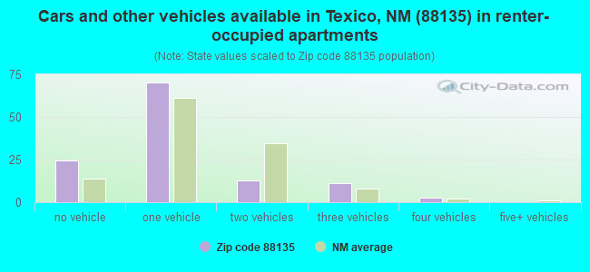 Cars and other vehicles available in Texico, NM (88135) in renter-occupied apartments