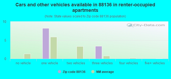 Cars and other vehicles available in 88136 in renter-occupied apartments