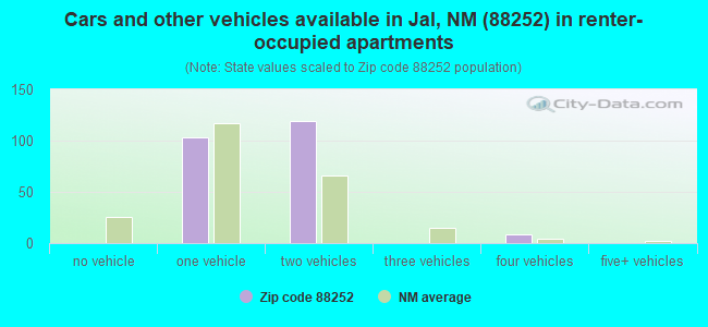 Cars and other vehicles available in Jal, NM (88252) in renter-occupied apartments