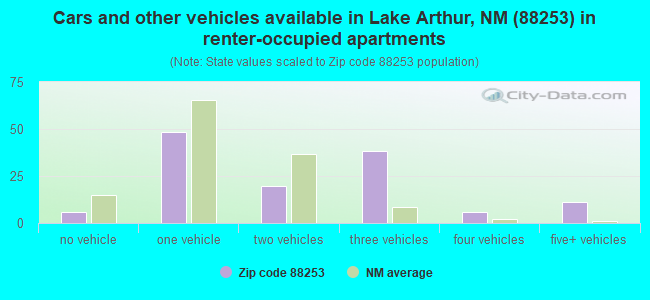 Cars and other vehicles available in Lake Arthur, NM (88253) in renter-occupied apartments