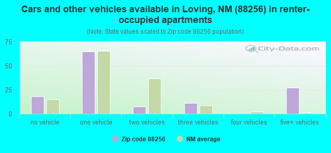 Cars and other vehicles available in Loving, NM (88256) in renter-occupied apartments