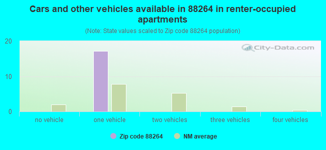 Cars and other vehicles available in 88264 in renter-occupied apartments