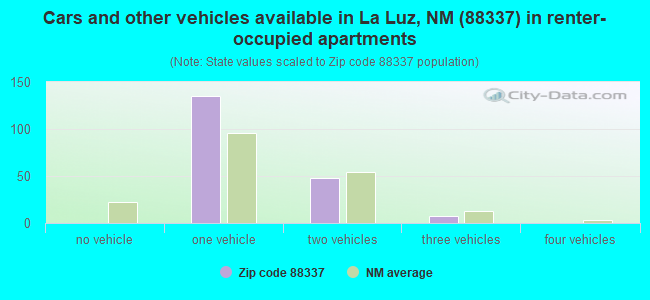 Cars and other vehicles available in La Luz, NM (88337) in renter-occupied apartments