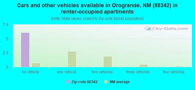 Cars and other vehicles available in Orogrande, NM (88342) in renter-occupied apartments