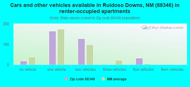 Cars and other vehicles available in Ruidoso Downs, NM (88346) in renter-occupied apartments