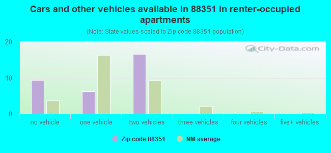 Cars and other vehicles available in 88351 in renter-occupied apartments