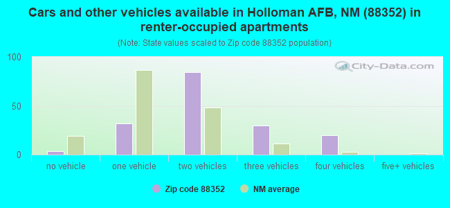 Cars and other vehicles available in Holloman AFB, NM (88352) in renter-occupied apartments