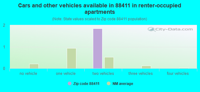 Cars and other vehicles available in 88411 in renter-occupied apartments