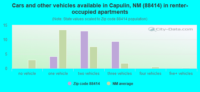 Cars and other vehicles available in Capulin, NM (88414) in renter-occupied apartments