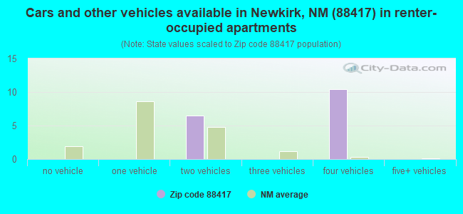 Cars and other vehicles available in Newkirk, NM (88417) in renter-occupied apartments