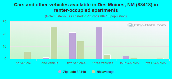 Cars and other vehicles available in Des Moines, NM (88418) in renter-occupied apartments