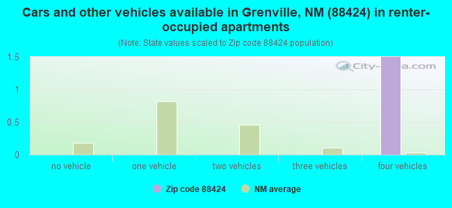 Cars and other vehicles available in Grenville, NM (88424) in renter-occupied apartments