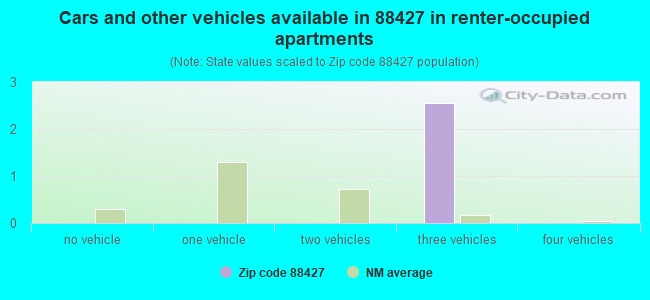 Cars and other vehicles available in 88427 in renter-occupied apartments