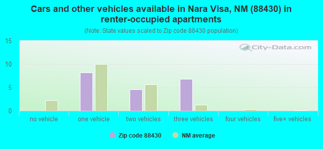Cars and other vehicles available in Nara Visa, NM (88430) in renter-occupied apartments