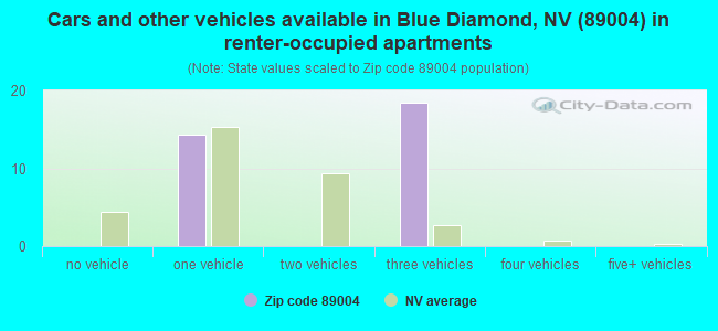Cars and other vehicles available in Blue Diamond, NV (89004) in renter-occupied apartments