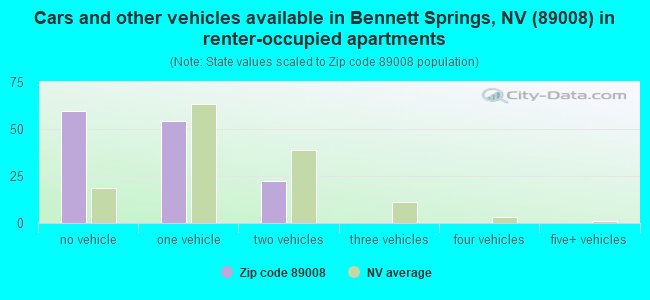 Cars and other vehicles available in Bennett Springs, NV (89008) in renter-occupied apartments