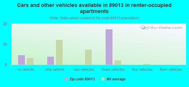 Cars and other vehicles available in 89013 in renter-occupied apartments