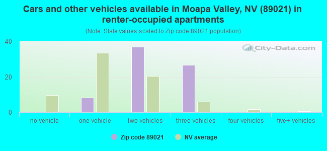 Cars and other vehicles available in Moapa Valley, NV (89021) in renter-occupied apartments
