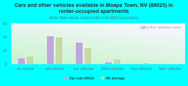 Cars and other vehicles available in Moapa Town, NV (89025) in renter-occupied apartments