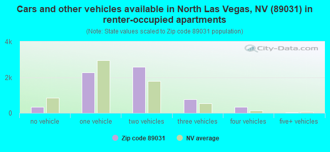 Cars and other vehicles available in North Las Vegas, NV (89031) in renter-occupied apartments