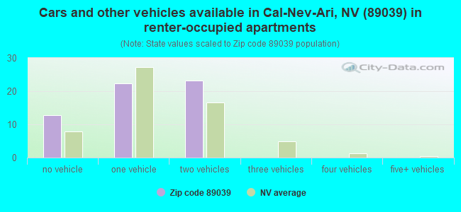 Cars and other vehicles available in Cal-Nev-Ari, NV (89039) in renter-occupied apartments