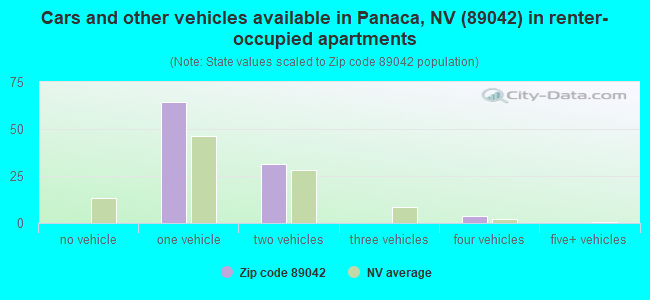 Cars and other vehicles available in Panaca, NV (89042) in renter-occupied apartments