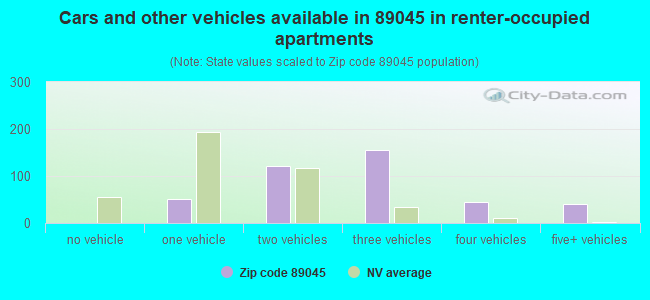 Cars and other vehicles available in 89045 in renter-occupied apartments