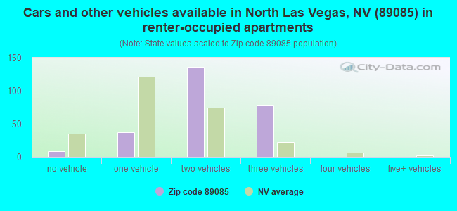 Cars and other vehicles available in North Las Vegas, NV (89085) in renter-occupied apartments