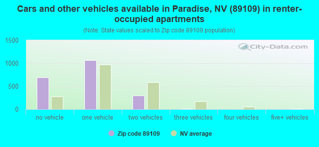 Cars and other vehicles available in Paradise, NV (89109) in renter-occupied apartments