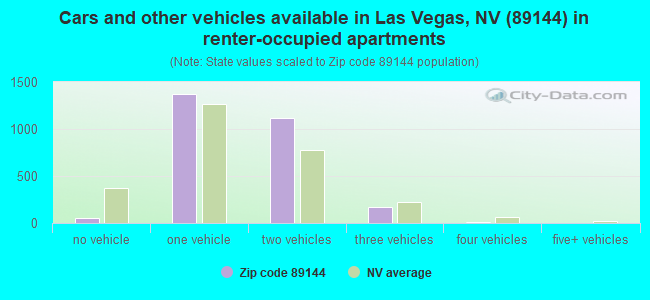 Cars and other vehicles available in Las Vegas, NV (89144) in renter-occupied apartments