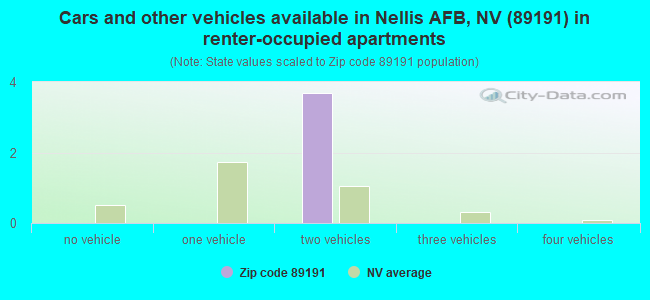 Cars and other vehicles available in Nellis AFB, NV (89191) in renter-occupied apartments