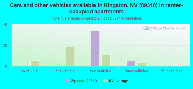 Cars and other vehicles available in Kingston, NV (89310) in renter-occupied apartments