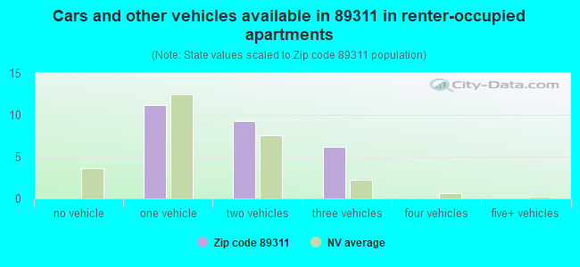 Cars and other vehicles available in 89311 in renter-occupied apartments