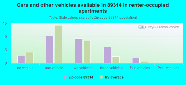 Cars and other vehicles available in 89314 in renter-occupied apartments