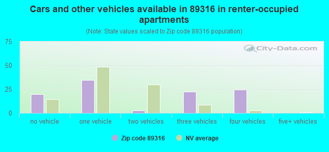 Cars and other vehicles available in 89316 in renter-occupied apartments