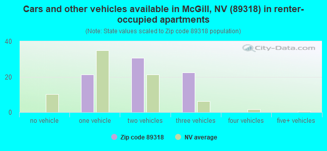 Cars and other vehicles available in McGill, NV (89318) in renter-occupied apartments