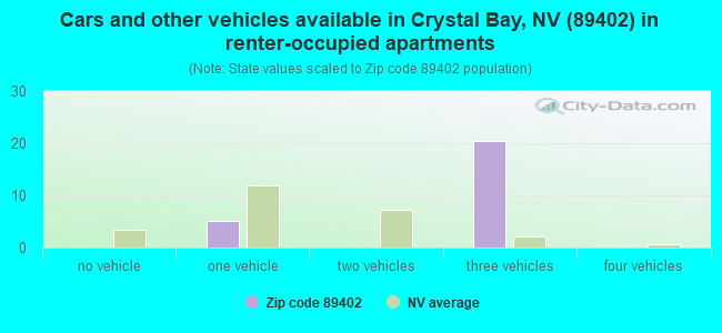 Cars and other vehicles available in Crystal Bay, NV (89402) in renter-occupied apartments
