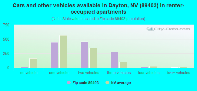 Cars and other vehicles available in Dayton, NV (89403) in renter-occupied apartments