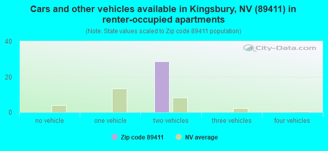Cars and other vehicles available in Kingsbury, NV (89411) in renter-occupied apartments