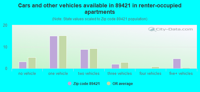 Cars and other vehicles available in 89421 in renter-occupied apartments