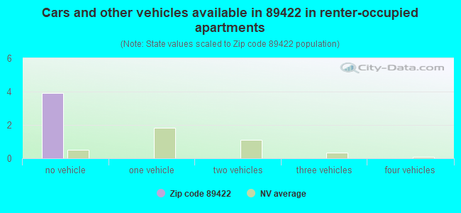 Cars and other vehicles available in 89422 in renter-occupied apartments