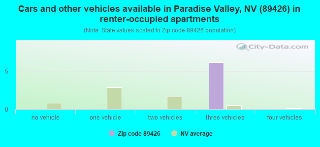Cars and other vehicles available in Paradise Valley, NV (89426) in renter-occupied apartments