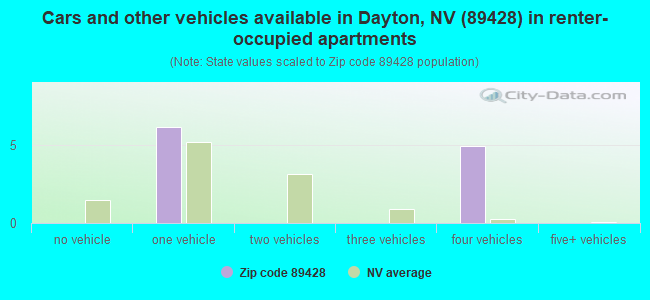 Cars and other vehicles available in Dayton, NV (89428) in renter-occupied apartments
