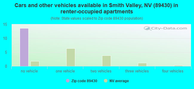 Cars and other vehicles available in Smith Valley, NV (89430) in renter-occupied apartments