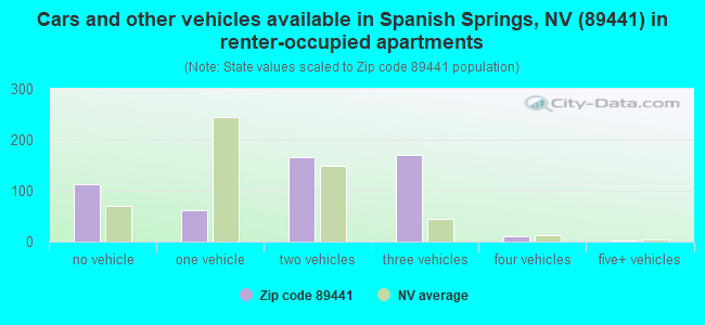 Cars and other vehicles available in Spanish Springs, NV (89441) in renter-occupied apartments