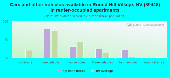 Cars and other vehicles available in Round Hill Village, NV (89448) in renter-occupied apartments